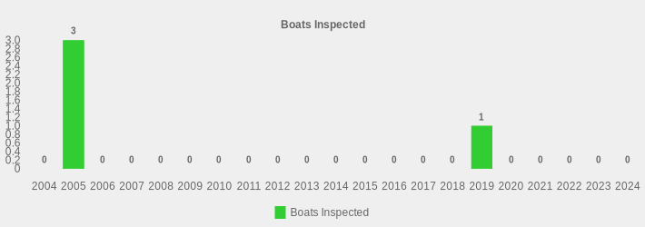 Boats Inspected (Boats Inspected:2004=0,2005=3,2006=0,2007=0,2008=0,2009=0,2010=0,2011=0,2012=0,2013=0,2014=0,2015=0,2016=0,2017=0,2018=0,2019=1,2020=0,2021=0,2022=0,2023=0,2024=0|)