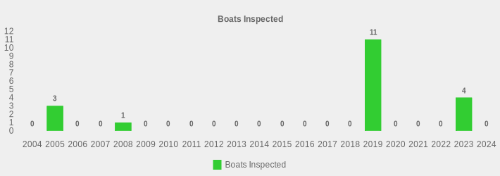 Boats Inspected (Boats Inspected:2004=0,2005=3,2006=0,2007=0,2008=1,2009=0,2010=0,2011=0,2012=0,2013=0,2014=0,2015=0,2016=0,2017=0,2018=0,2019=11,2020=0,2021=0,2022=0,2023=4,2024=0|)