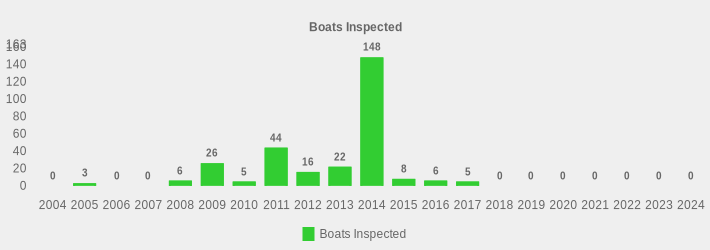 Boats Inspected (Boats Inspected:2004=0,2005=3,2006=0,2007=0,2008=6,2009=26,2010=5,2011=44,2012=16,2013=22,2014=148,2015=8,2016=6,2017=5,2018=0,2019=0,2020=0,2021=0,2022=0,2023=0,2024=0|)