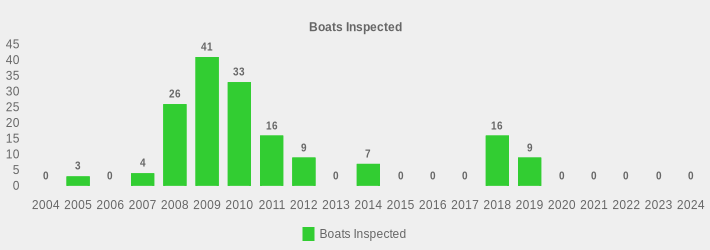 Boats Inspected (Boats Inspected:2004=0,2005=3,2006=0,2007=4,2008=26,2009=41,2010=33,2011=16,2012=9,2013=0,2014=7,2015=0,2016=0,2017=0,2018=16,2019=9,2020=0,2021=0,2022=0,2023=0,2024=0|)