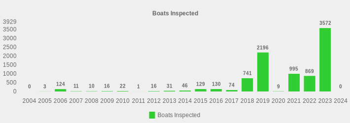 Boats Inspected (Boats Inspected:2004=0,2005=3,2006=124,2007=11,2008=10,2009=16,2010=22,2011=1,2012=16,2013=31,2014=46,2015=129,2016=130,2017=74,2018=741,2019=2196,2020=9,2021=995,2022=869,2023=3572,2024=0|)