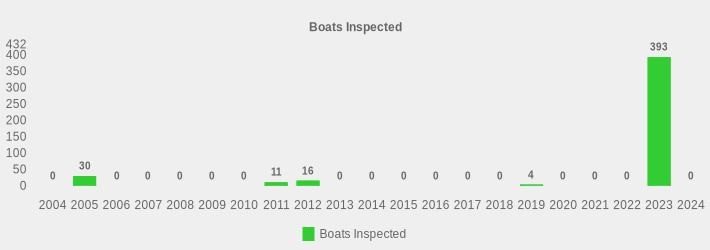 Boats Inspected (Boats Inspected:2004=0,2005=30,2006=0,2007=0,2008=0,2009=0,2010=0,2011=11,2012=16,2013=0,2014=0,2015=0,2016=0,2017=0,2018=0,2019=4,2020=0,2021=0,2022=0,2023=393,2024=0|)