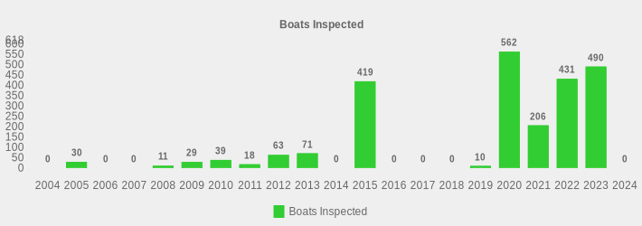 Boats Inspected (Boats Inspected:2004=0,2005=30,2006=0,2007=0,2008=11,2009=29,2010=39,2011=18,2012=63,2013=71,2014=0,2015=419,2016=0,2017=0,2018=0,2019=10,2020=562,2021=206,2022=431,2023=490,2024=0|)