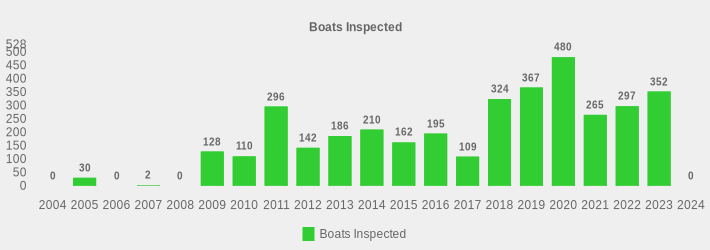 Boats Inspected (Boats Inspected:2004=0,2005=30,2006=0,2007=2,2008=0,2009=128,2010=110,2011=296,2012=142,2013=186,2014=210,2015=162,2016=195,2017=109,2018=324,2019=367,2020=480,2021=265,2022=297,2023=352,2024=0|)