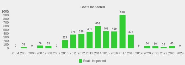 Boats Inspected (Boats Inspected:2004=0,2005=31,2006=0,2007=76,2008=65,2009=0,2010=224,2011=375,2012=390,2013=451,2014=606,2015=466,2016=459,2017=910,2018=372,2019=0,2020=64,2021=56,2022=33,2023=65,2024=0|)