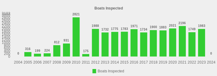 Boats Inspected (Boats Inspected:2004=0,2005=316,2006=199,2007=224,2008=812,2009=931,2010=2821,2011=175,2012=1988,2013=1732,2014=1775,2015=1783,2016=1971,2017=1734,2018=1900,2019=1883,2020=2021,2021=2196,2022=1749,2023=1983,2024=0|)