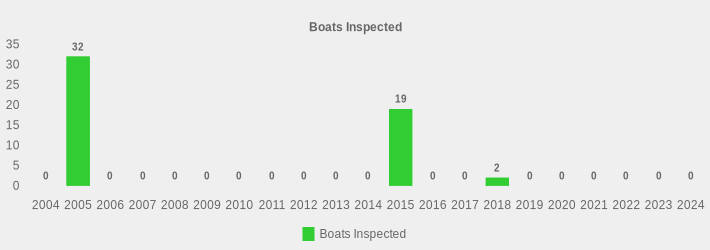 Boats Inspected (Boats Inspected:2004=0,2005=32,2006=0,2007=0,2008=0,2009=0,2010=0,2011=0,2012=0,2013=0,2014=0,2015=19,2016=0,2017=0,2018=2,2019=0,2020=0,2021=0,2022=0,2023=0,2024=0|)