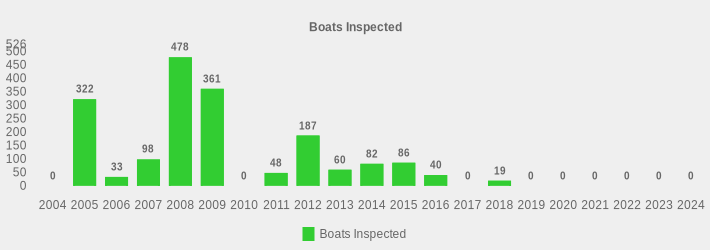 Boats Inspected (Boats Inspected:2004=0,2005=322,2006=33,2007=98,2008=478,2009=361,2010=0,2011=48,2012=187,2013=60,2014=82,2015=86,2016=40,2017=0,2018=19,2019=0,2020=0,2021=0,2022=0,2023=0,2024=0|)