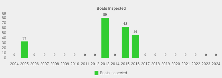 Boats Inspected (Boats Inspected:2004=0,2005=33,2006=0,2007=0,2008=0,2009=0,2010=0,2011=0,2012=0,2013=80,2014=0,2015=62,2016=46,2017=0,2018=0,2019=0,2020=0,2021=0,2022=0,2023=0,2024=0|)