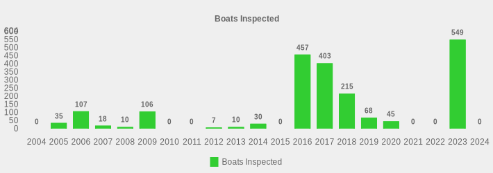 Boats Inspected (Boats Inspected:2004=0,2005=35,2006=107,2007=18,2008=10,2009=106,2010=0,2011=0,2012=7,2013=10,2014=30,2015=0,2016=457,2017=403,2018=215,2019=68,2020=45,2021=0,2022=0,2023=549,2024=0|)