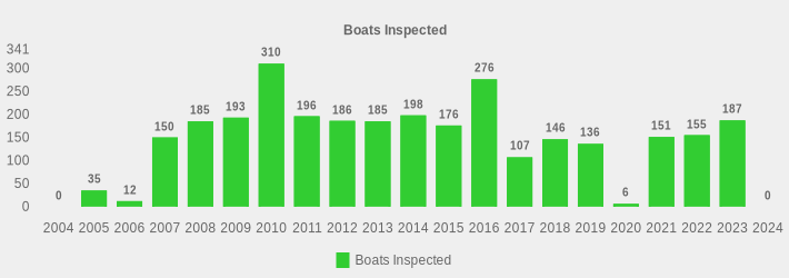 Boats Inspected (Boats Inspected:2004=0,2005=35,2006=12,2007=150,2008=185,2009=193,2010=310,2011=196,2012=186,2013=185,2014=198,2015=176,2016=276,2017=107,2018=146,2019=136,2020=6,2021=151,2022=155,2023=187,2024=0|)