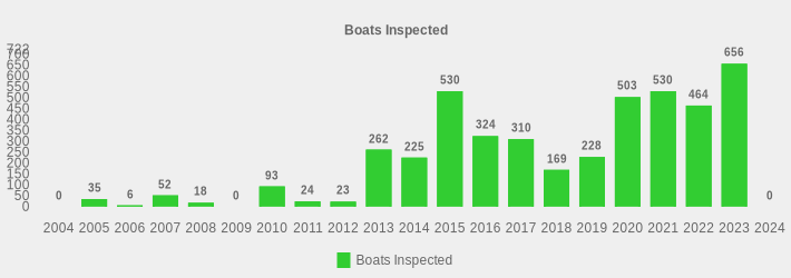 Boats Inspected (Boats Inspected:2004=0,2005=35,2006=6,2007=52,2008=18,2009=0,2010=93,2011=24,2012=23,2013=262,2014=225,2015=530,2016=324,2017=310,2018=169,2019=228,2020=503,2021=530,2022=464,2023=656,2024=0|)