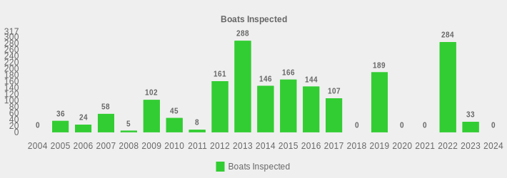 Boats Inspected (Boats Inspected:2004=0,2005=36,2006=24,2007=58,2008=5,2009=102,2010=45,2011=8,2012=161,2013=288,2014=146,2015=166,2016=144,2017=107,2018=0,2019=189,2020=0,2021=0,2022=284,2023=33,2024=0|)