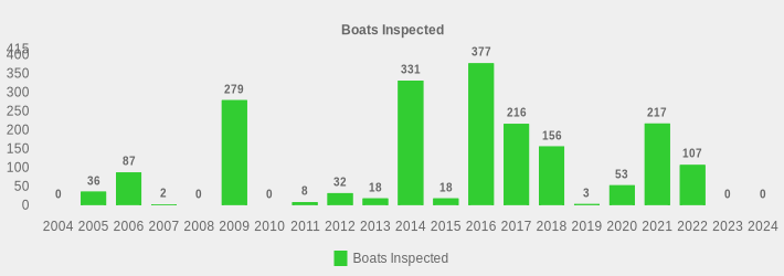Boats Inspected (Boats Inspected:2004=0,2005=36,2006=87,2007=2,2008=0,2009=279,2010=0,2011=8,2012=32,2013=18,2014=331,2015=18,2016=377,2017=216,2018=156,2019=3,2020=53,2021=217,2022=107,2023=0,2024=0|)