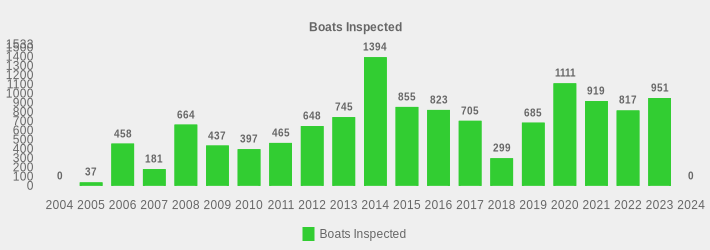 Boats Inspected (Boats Inspected:2004=0,2005=37,2006=458,2007=181,2008=664,2009=437,2010=397,2011=465,2012=648,2013=745,2014=1394,2015=855,2016=823,2017=705,2018=299,2019=685,2020=1111,2021=919,2022=817,2023=951,2024=0|)