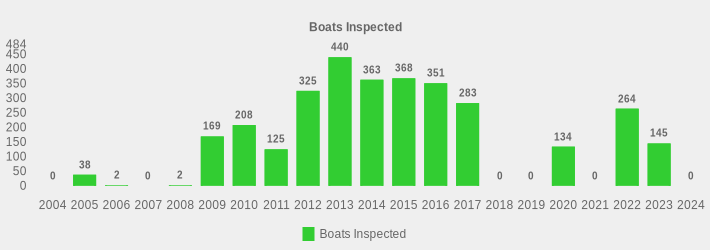 Boats Inspected (Boats Inspected:2004=0,2005=38,2006=2,2007=0,2008=2,2009=169,2010=208,2011=125,2012=325,2013=440,2014=363,2015=368,2016=351,2017=283,2018=0,2019=0,2020=134,2021=0,2022=264,2023=145,2024=0|)