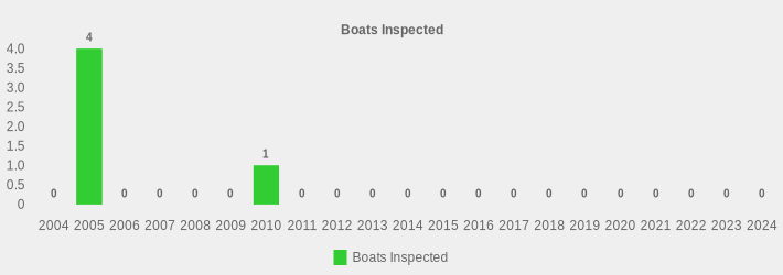 Boats Inspected (Boats Inspected:2004=0,2005=4,2006=0,2007=0,2008=0,2009=0,2010=1,2011=0,2012=0,2013=0,2014=0,2015=0,2016=0,2017=0,2018=0,2019=0,2020=0,2021=0,2022=0,2023=0,2024=0|)