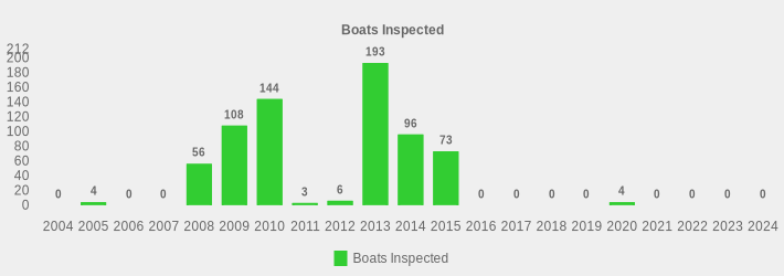 Boats Inspected (Boats Inspected:2004=0,2005=4,2006=0,2007=0,2008=56,2009=108,2010=144,2011=3,2012=6,2013=193,2014=96,2015=73,2016=0,2017=0,2018=0,2019=0,2020=4,2021=0,2022=0,2023=0,2024=0|)