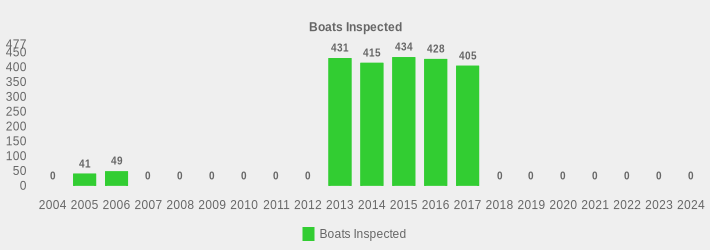 Boats Inspected (Boats Inspected:2004=0,2005=41,2006=49,2007=0,2008=0,2009=0,2010=0,2011=0,2012=0,2013=431,2014=415,2015=434,2016=428,2017=405,2018=0,2019=0,2020=0,2021=0,2022=0,2023=0,2024=0|)