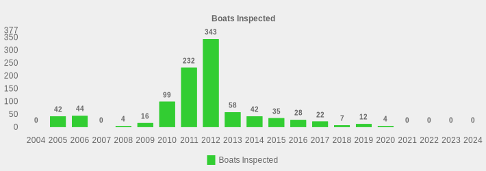 Boats Inspected (Boats Inspected:2004=0,2005=42,2006=44,2007=0,2008=4,2009=16,2010=99,2011=232,2012=343,2013=58,2014=42,2015=35,2016=28,2017=22,2018=7,2019=12,2020=4,2021=0,2022=0,2023=0,2024=0|)