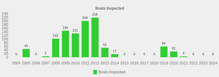Boats Inspected (Boats Inspected:2004=0,2005=45,2006=0,2007=5,2008=102,2009=146,2010=131,2011=200,2012=218,2013=52,2014=17,2015=0,2016=0,2017=0,2018=0,2019=59,2020=32,2021=4,2022=0,2023=0,2024=0|)