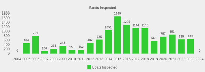 Boats Inspected (Boats Inspected:2004=0,2005=464,2006=791,2007=106,2008=218,2009=343,2010=150,2011=162,2012=482,2013=625,2014=1051,2015=1665,2016=1295,2017=1144,2018=1136,2019=565,2020=757,2021=851,2022=635,2023=643,2024=0|)