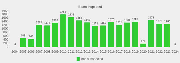 Boats Inspected (Boats Inspected:2004=0,2005=482,2006=440,2007=1205,2008=1172,2009=1318,2010=1782,2011=1636,2012=1452,2013=1342,2014=1151,2015=1169,2016=1370,2017=1213,2018=1331,2019=1380,2020=178,2021=1473,2022=1273,2023=1260,2024=0|)