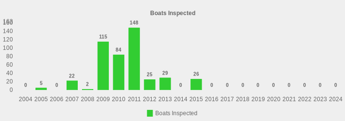 Boats Inspected (Boats Inspected:2004=0,2005=5,2006=0,2007=22,2008=2,2009=115,2010=84,2011=148,2012=25,2013=29,2014=0,2015=26,2016=0,2017=0,2018=0,2019=0,2020=0,2021=0,2022=0,2023=0,2024=0|)