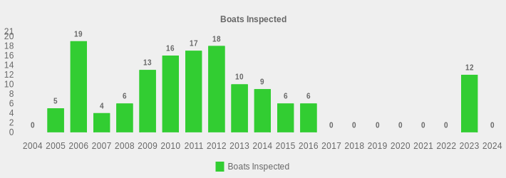 Boats Inspected (Boats Inspected:2004=0,2005=5,2006=19,2007=4,2008=6,2009=13,2010=16,2011=17,2012=18,2013=10,2014=9,2015=6,2016=6,2017=0,2018=0,2019=0,2020=0,2021=0,2022=0,2023=12,2024=0|)