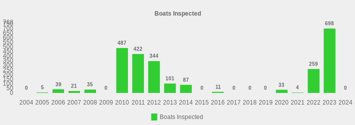 Boats Inspected (Boats Inspected:2004=0,2005=5,2006=39,2007=21,2008=35,2009=0,2010=487,2011=422,2012=344,2013=101,2014=87,2015=0,2016=11,2017=0,2018=0,2019=0,2020=33,2021=4,2022=259,2023=698,2024=0|)