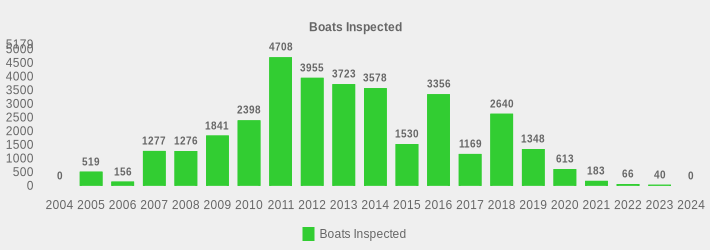 Boats Inspected (Boats Inspected:2004=0,2005=519,2006=156,2007=1277,2008=1276,2009=1841,2010=2398,2011=4708,2012=3955,2013=3723,2014=3578,2015=1530,2016=3356,2017=1169,2018=2640,2019=1348,2020=613,2021=183,2022=66,2023=40,2024=0|)