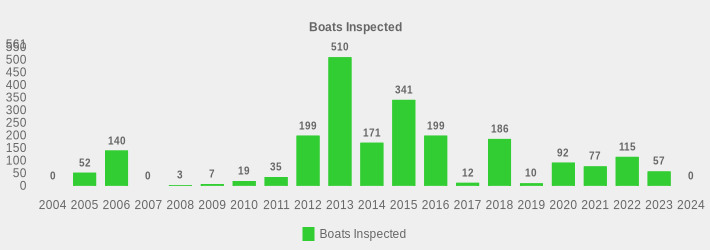 Boats Inspected (Boats Inspected:2004=0,2005=52,2006=140,2007=0,2008=3,2009=7,2010=19,2011=35,2012=199,2013=510,2014=171,2015=341,2016=199,2017=12,2018=186,2019=10,2020=92,2021=77,2022=115,2023=57,2024=0|)