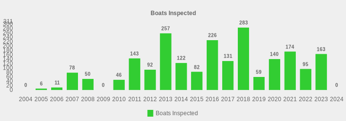 Boats Inspected (Boats Inspected:2004=0,2005=6,2006=11,2007=78,2008=50,2009=0,2010=46,2011=143,2012=92,2013=257,2014=122,2015=82,2016=226,2017=131,2018=283,2019=59,2020=140,2021=174,2022=95,2023=163,2024=0|)