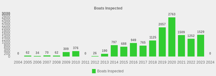 Boats Inspected (Boats Inspected:2004=0,2005=62,2006=34,2007=70,2008=62,2009=309,2010=376,2011=0,2012=26,2013=190,2014=797,2015=688,2016=949,2017=765,2018=1125,2019=2057,2020=2763,2021=1509,2022=1252,2023=1529,2024=0|)