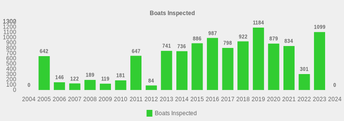 Boats Inspected (Boats Inspected:2004=0,2005=642,2006=146,2007=122,2008=189,2009=119,2010=181,2011=647,2012=84,2013=741,2014=736,2015=886,2016=987,2017=798,2018=922,2019=1184,2020=879,2021=834,2022=301,2023=1099,2024=0|)