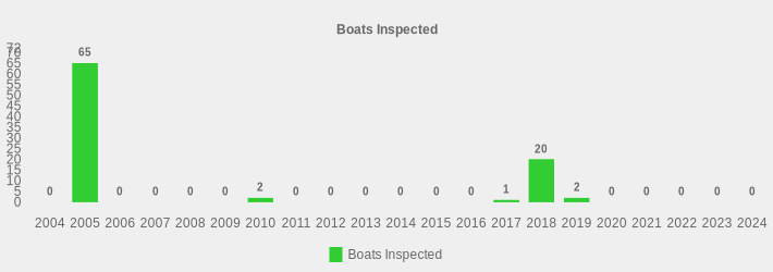 Boats Inspected (Boats Inspected:2004=0,2005=65,2006=0,2007=0,2008=0,2009=0,2010=2,2011=0,2012=0,2013=0,2014=0,2015=0,2016=0,2017=1,2018=20,2019=2,2020=0,2021=0,2022=0,2023=0,2024=0|)