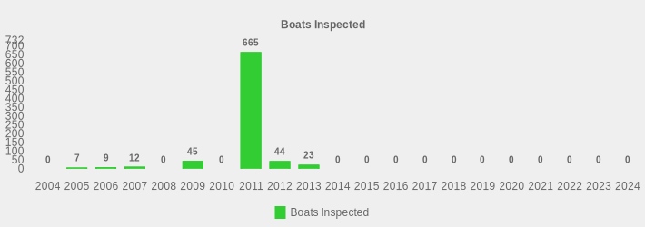 Boats Inspected (Boats Inspected:2004=0,2005=7,2006=9,2007=12,2008=0,2009=45,2010=0,2011=665,2012=44,2013=23,2014=0,2015=0,2016=0,2017=0,2018=0,2019=0,2020=0,2021=0,2022=0,2023=0,2024=0|)
