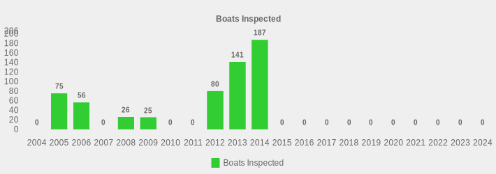 Boats Inspected (Boats Inspected:2004=0,2005=75,2006=56,2007=0,2008=26,2009=25,2010=0,2011=0,2012=80,2013=141,2014=187,2015=0,2016=0,2017=0,2018=0,2019=0,2020=0,2021=0,2022=0,2023=0,2024=0|)