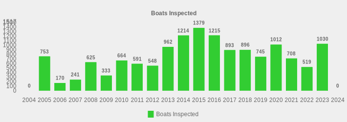 Boats Inspected (Boats Inspected:2004=0,2005=753,2006=170,2007=241,2008=625,2009=333,2010=664,2011=591,2012=548,2013=962,2014=1214,2015=1379,2016=1215,2017=893,2018=896,2019=745,2020=1012,2021=708,2022=519,2023=1030,2024=0|)