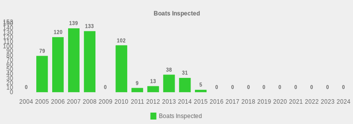 Boats Inspected (Boats Inspected:2004=0,2005=79,2006=120,2007=139,2008=133,2009=0,2010=102,2011=9,2012=13,2013=38,2014=31,2015=5,2016=0,2017=0,2018=0,2019=0,2020=0,2021=0,2022=0,2023=0,2024=0|)