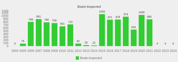Boats Inspected (Boats Inspected:2004=0,2005=79,2006=798,2007=891,2008=786,2009=759,2010=651,2011=715,2012=82,2013=32,2014=22,2015=1055,2016=871,2017=878,2018=970,2019=544,2020=1028,2021=885,2022=0,2023=0,2024=0|)