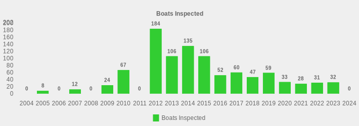 Boats Inspected (Boats Inspected:2004=0,2005=8,2006=0,2007=12,2008=0,2009=24,2010=67,2011=0,2012=184,2013=106,2014=135,2015=106,2016=52,2017=60,2018=47,2019=59,2020=33,2021=28,2022=31,2023=32,2024=0|)