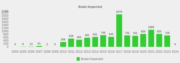 Boats Inspected (Boats Inspected:2004=0,2005=8,2006=13,2007=53,2008=2,2009=0,2010=308,2011=528,2012=455,2013=581,2014=631,2015=746,2016=643,2017=2078,2018=732,2019=702,2020=826,2021=1089,2022=825,2023=728,2024=0|)