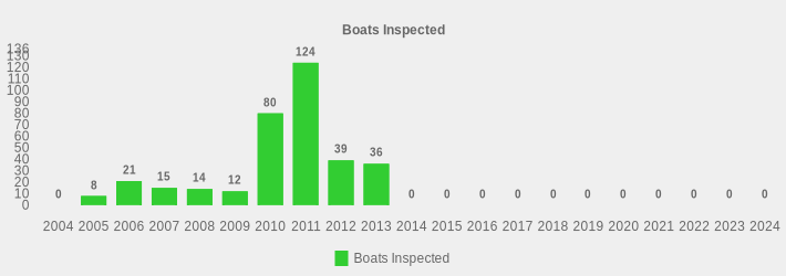 Boats Inspected (Boats Inspected:2004=0,2005=8,2006=21,2007=15,2008=14,2009=12,2010=80,2011=124,2012=39,2013=36,2014=0,2015=0,2016=0,2017=0,2018=0,2019=0,2020=0,2021=0,2022=0,2023=0,2024=0|)