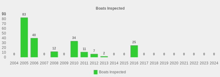 Boats Inspected (Boats Inspected:2004=0,2005=83,2006=40,2007=0,2008=12,2009=0,2010=34,2011=11,2012=7,2013=2,2014=0,2015=0,2016=25,2017=0,2018=0,2019=0,2020=0,2021=0,2022=0,2023=0,2024=0|)