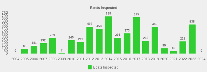 Boats Inspected (Boats Inspected:2004=0,2005=86,2006=141,2007=192,2008=289,2009=7,2010=245,2011=211,2012=496,2013=453,2014=688,2015=291,2016=373,2017=675,2018=232,2019=489,2020=95,2021=45,2022=225,2023=538,2024=0|)