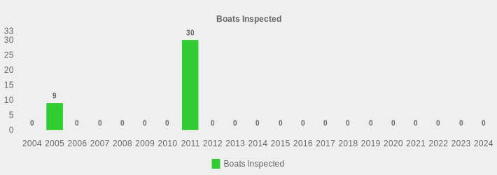 Boats Inspected (Boats Inspected:2004=0,2005=9,2006=0,2007=0,2008=0,2009=0,2010=0,2011=30,2012=0,2013=0,2014=0,2015=0,2016=0,2017=0,2018=0,2019=0,2020=0,2021=0,2022=0,2023=0,2024=0|)