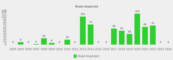 Boats Inspected (Boats Inspected:2004=0,2005=9,2006=0,2007=2,2008=23,2009=6,2010=0,2011=18,2012=0,2013=103,2014=74,2015=0,2016=0,2017=59,2018=51,2019=39,2020=114,2021=65,2022=70,2023=0,2024=0|)