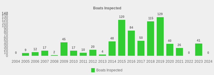 Boats Inspected (Boats Inspected:2004=0,2005=9,2006=12,2007=17,2008=2,2009=45,2010=17,2011=10,2012=20,2013=4,2014=48,2015=120,2016=84,2017=50,2018=115,2019=129,2020=40,2021=26,2022=0,2023=41,2024=0|)