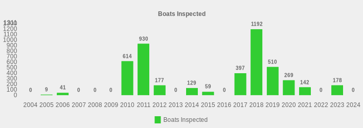 Boats Inspected (Boats Inspected:2004=0,2005=9,2006=41,2007=0,2008=0,2009=0,2010=614,2011=930,2012=177,2013=0,2014=129,2015=59,2016=0,2017=397,2018=1192,2019=510,2020=269,2021=142,2022=0,2023=178,2024=0|)